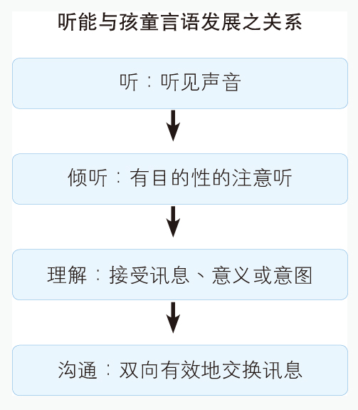 听损孩童学习