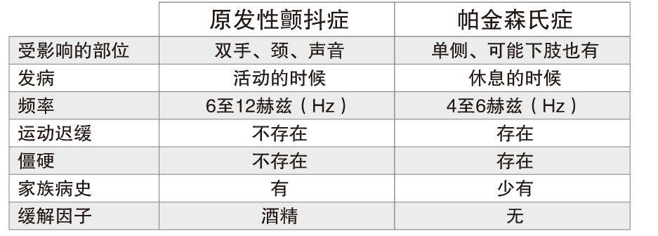 原发性颤抖症