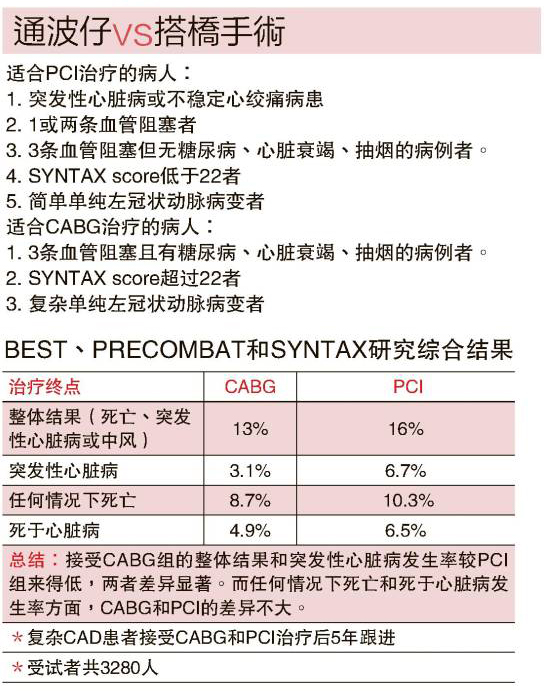 BEST，战斗前的语法和研究综合结果 治疗终点CABG PCI